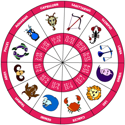 Horoscope Chart In English